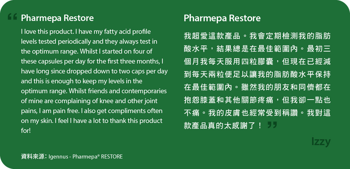 我超愛這款Pharmepa Restore。我會定期檢測我的脂肪酸水平，結果總是在最佳範圍內。最初三個月我每天服用四粒膠囊，但現在已經減到每天兩粒便足以讓我的脂肪酸水平保持在最佳範圍內。雖然我的朋友和同儕都在抱怨膝蓋和其他關節疼痛，但我卻一點也不痛。我的皮膚也經常受到稱讚。我對這款產品真的太感謝了！