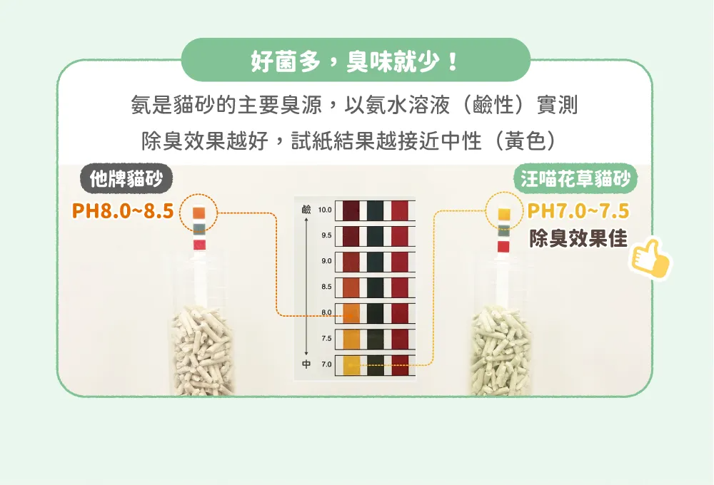 好菌多,臭味就少!是貓砂的主要臭源,以氨水溶液(性)實測除臭效果越好,試紙結果越接近性(黃色)他牌貓砂【汪喵花草貓砂PH~8.5鹼 PH~7.5除臭效果佳8.58.07.5中7.0