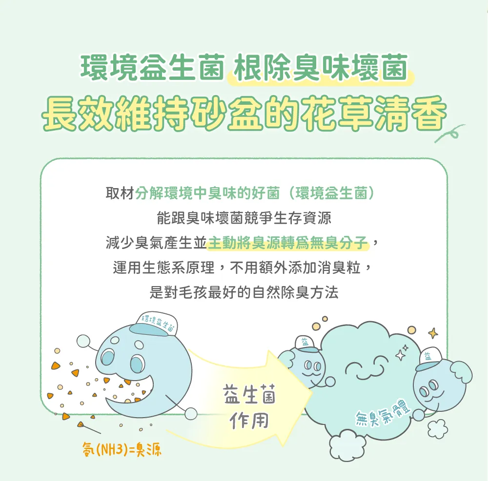 環境 根除臭味壞菌長效維持砂盆的花草清香取材分解環境中臭味的好菌(環境)能跟臭味壞菌競爭生存資源減少臭氣產生並主動將臭源轉爲無臭分子,運用生態系原理,不用額外添加消臭粒,是對毛孩最好的自然除臭方法環境益生菌益生菌作用(NH3)=臭源無臭氣體