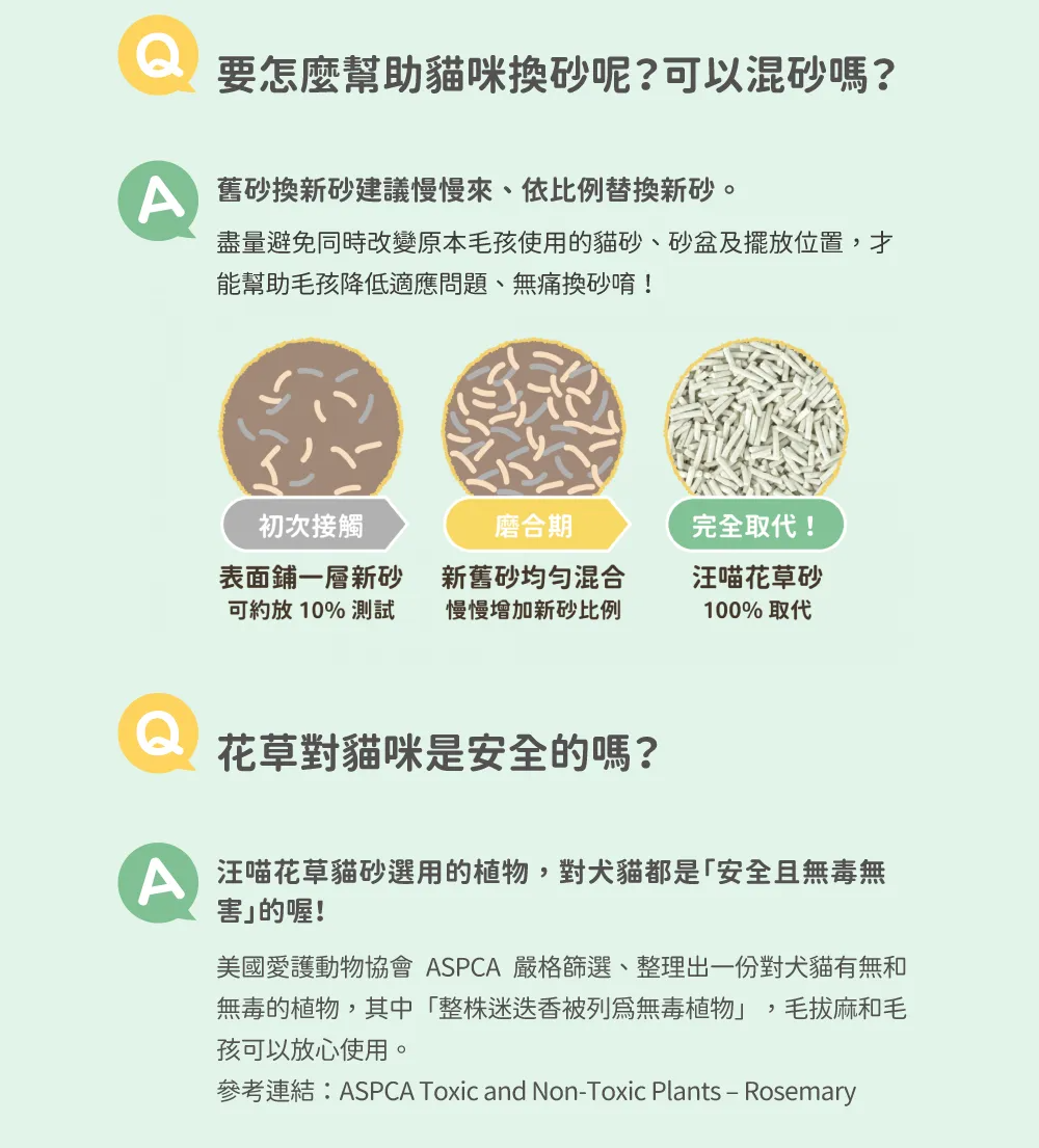 要怎麼幫助貓咪換砂呢?可以混砂嗎? 舊砂換新砂建議慢慢來、依比例替換新砂。盡量避免同時改變原本毛孩使用的貓砂、砂盆及擺放位置才能幫助毛孩降低適應問題、無痛換砂唷!初次接觸表面鋪一層新砂可約放10% 測試磨合期完全取代!新舊砂均匀混合慢慢增加新砂比例汪喵花草砂100% 取代花草對貓咪是安全的嗎?A 汪喵花草貓砂選用的植物,對犬貓都是安全且無毒無害的喔!美國愛護動物協會 ASPCA 嚴格篩選、整理出一份對犬貓有無和無毒的植物,其中「整株被列爲無毒植物」孩可以放心使用。,毛拔麻和毛參考連結:ASPCA Toxic and NonToxic Plants - Rosemary