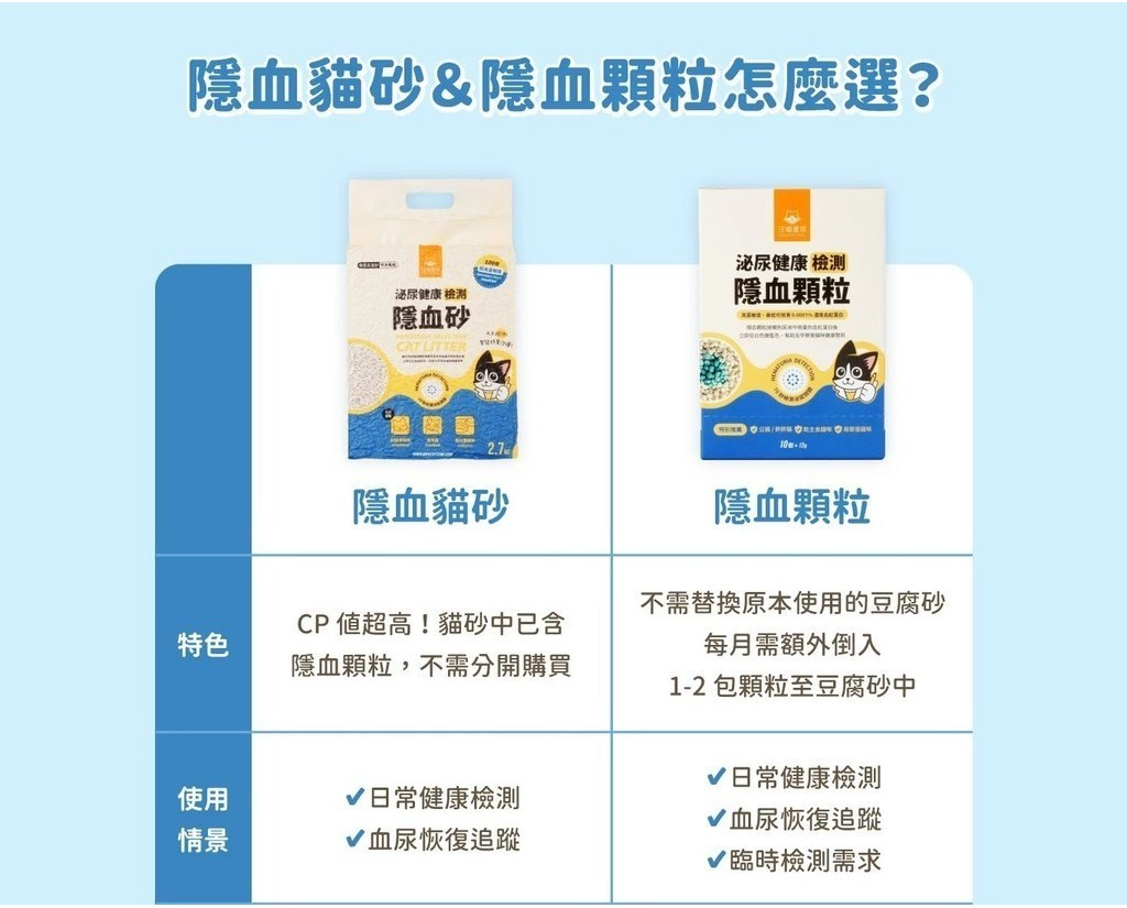 貓砂&隱血颗粒怎麼選?泌尿健康 檢測隱血砂CAT LITTER2.7隱血貓砂泌尿健康 檢測隱血顆粒10隱血顆粒特色CP值超高!貓砂中已含隱血顆粒,不需分開購買不需替換原本使用的豆腐砂每月需額外倒入1-2 包顆粒至豆腐砂中日常健康檢測使用日常健康檢測血尿恢復追蹤情景血尿恢復追蹤臨時檢測需求