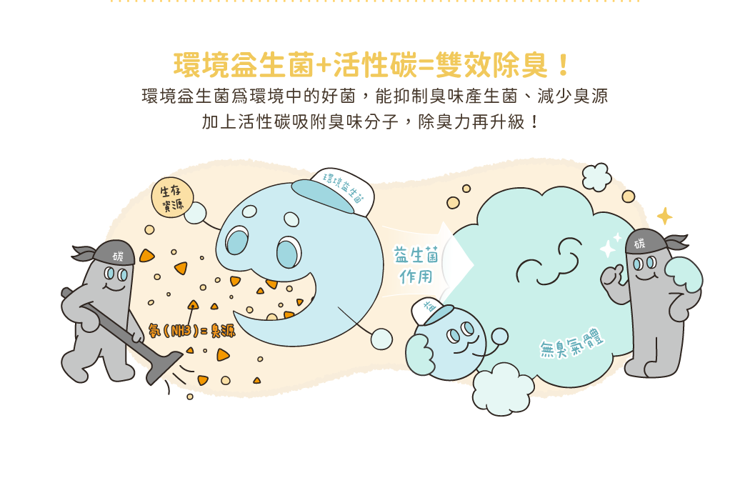活性碳+環境益生菌,雙效除臭可有效去除貓砂異味