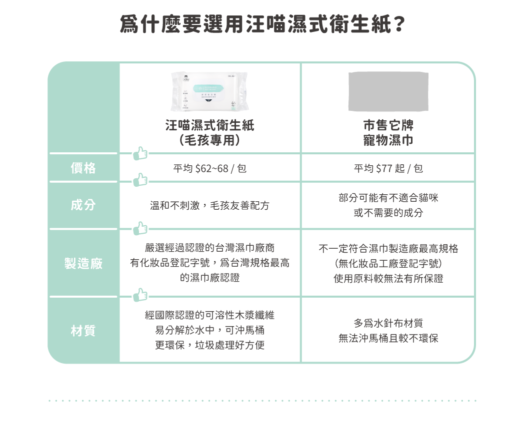 <div>• 紙巾上有割線設計，輕鬆撕兩半！ • 甘草萃取，幫助舒緩敏感，穩定肌膚 • 成分單純，可擦拭毛孩淚痕、下巴及腳掌</div>