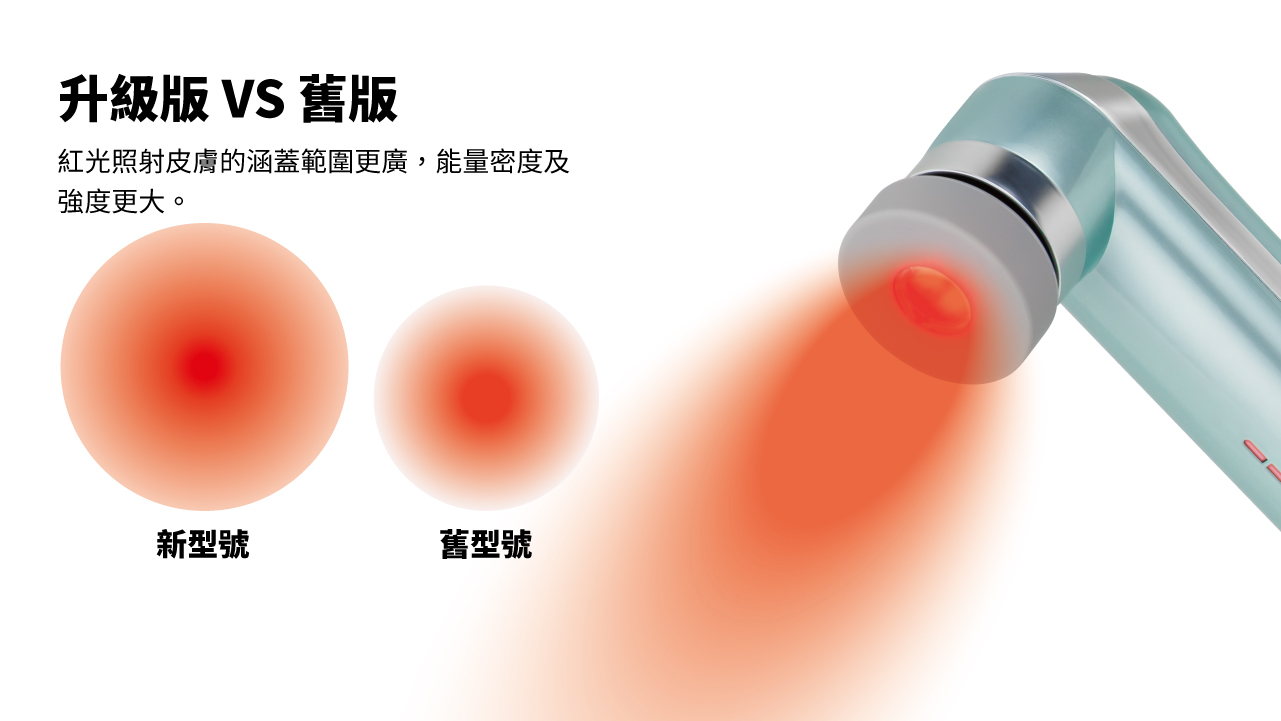 Maxcare 美天復康寶 (升級版) 紅光產品 紅光光療 紅光照射皮膚涵蓋範圍更廣 能量密度及強度更大