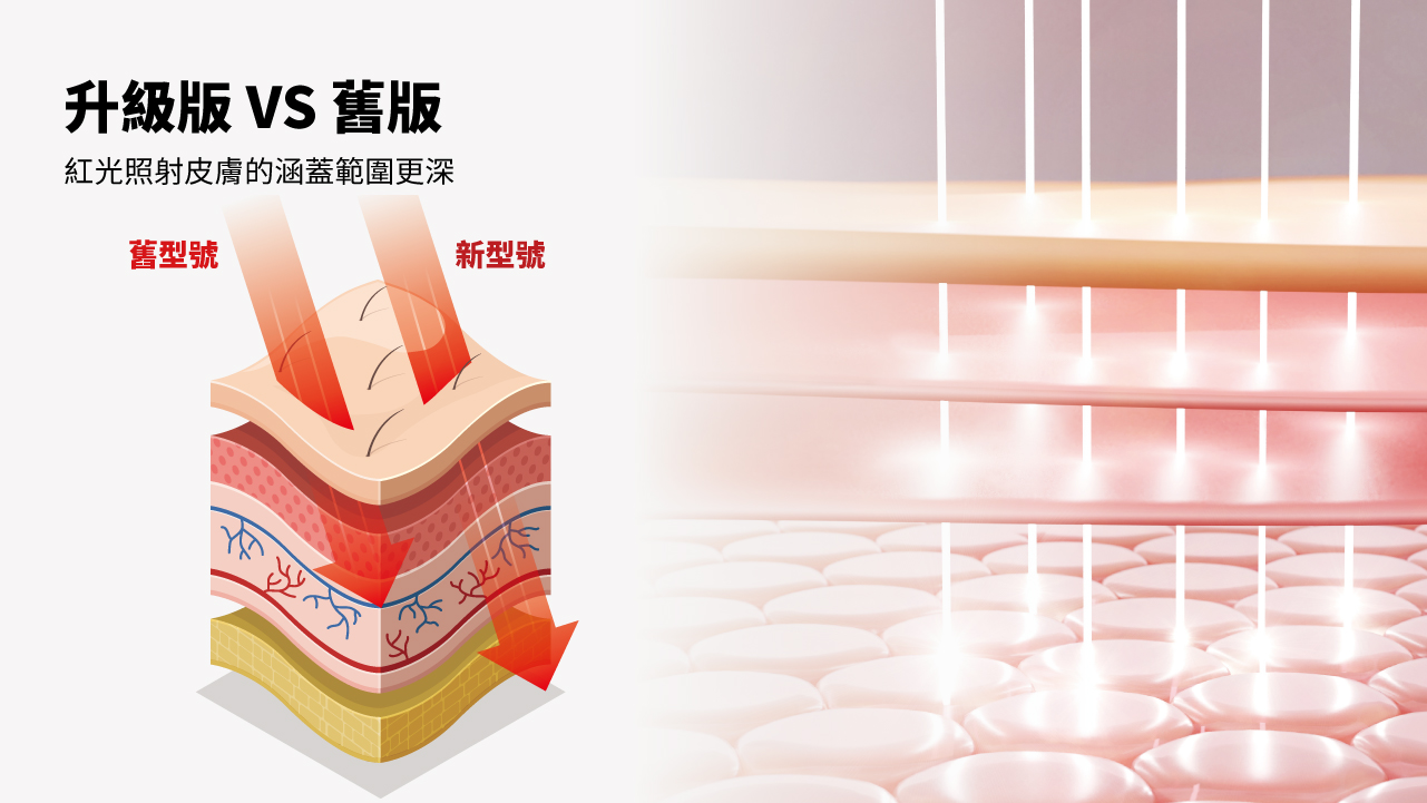 Maxcare 美天復康寶 (升級版) 紅光照射皮膚涵蓋範圍更深