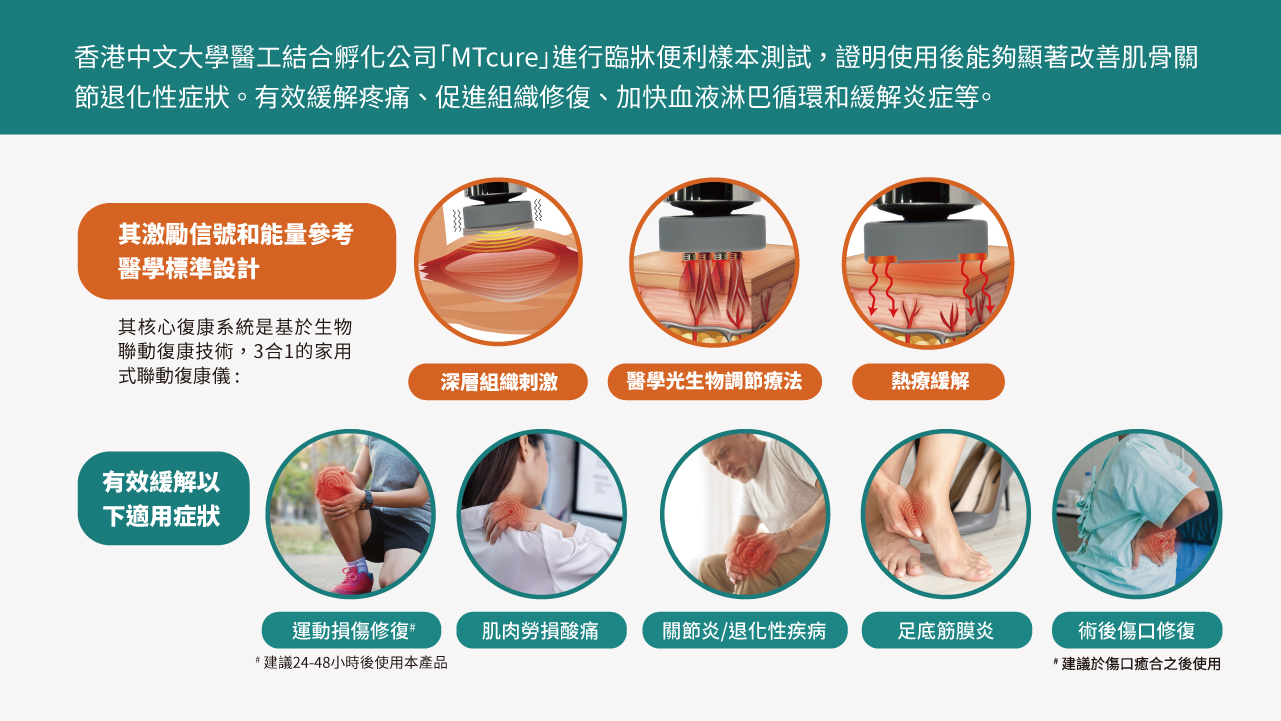 Maxcare 美天復康寶 (升級版) 紅光光療系列由香港中文大學孵化初創公司MTCURE進行臨床便利樣本測試 臨床測試證明有效舒緩痛症