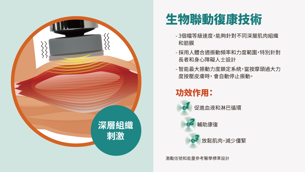 Maxcare 美天復康寶 (升級版) 深層組織刺激 生物聯動復康技術 震動功能 促進血液循環 淋巴循環 輔助康復 放鬆肌肉 減少僵硬